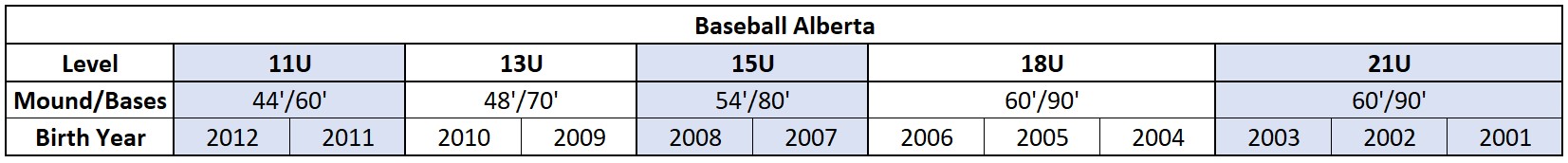Baseball Alberta Age Breakdown 2022 - Snip Baseball Alberta Age Breakdown 2022 - Snip